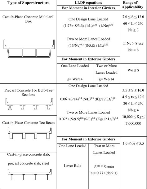 spread box beam distribution factor|beam bridge distribution factors.